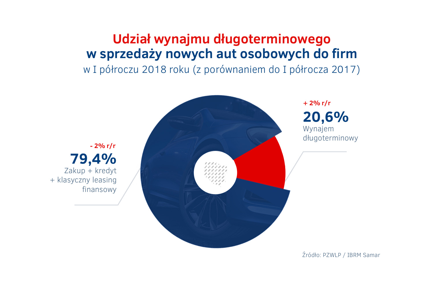 Udzial wynajmu dlugoterminowego aut w sprzedazy aut - I polrocze 2018.jpg